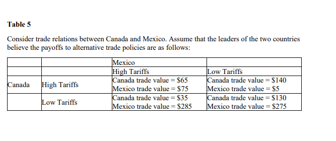 Table 5
Consider trade relations between Canada and Mexico. Assume that the leaders of the two countries
believe the payoffs to alternative trade policies are as follows:
Mexico
High Tariffs
Canada trade value = $65
Mexico trade value = $75
Canada trade value = $35
Mexico trade value = $285
Low Tariffs
Canada trade value = $140
Mexico trade value = $5
Canada trade value = $130
Mexico trade value = $275
Canada
High Tariffs
Low Tariffs
