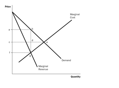 Price
Marginal
Cost
a
f
Demand
Marginal
Revenue
Quantity
