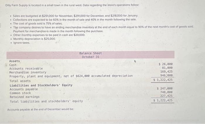 Dilly Farm Supply is located in a small town in the rural west. Data regarding the store's operations follow.
• Sales are budgeted at $251,000 for November, $291,000 for December, and $218,000 for January.
• Collections are expected to be 60% in the month of sale and 40% in the month following the sale.
• The cost of goods sold is 75% of sales.
• The company desires to have an ending merchandise Inventory at the end of each month equal to 90% of the next month's cost of goods sold.
Payment for merchandise is made in the month following the purchase.
• Other monthly expenses to be paid in cash are $20,000.
• Monthly depreciation is $25,000.
. Ignore taxes.
Assets
Cash
Balance Sheet
October 311
Accounts receivable
Merchandise inventory
Property, plant and equipment, net of $624,000 accumulated depreciation
Total assets
Liabilities and Stockholders' Equity
Accounts payable.
Common stock
Retained earnings
Total liabilities and stockholders' equity
Accounts payable at the end of December would be:
$ 26,000
81,000
169,425
946,000
$ 1,222,425
$ 247,000
748,000
227,425
$ 1,222,425