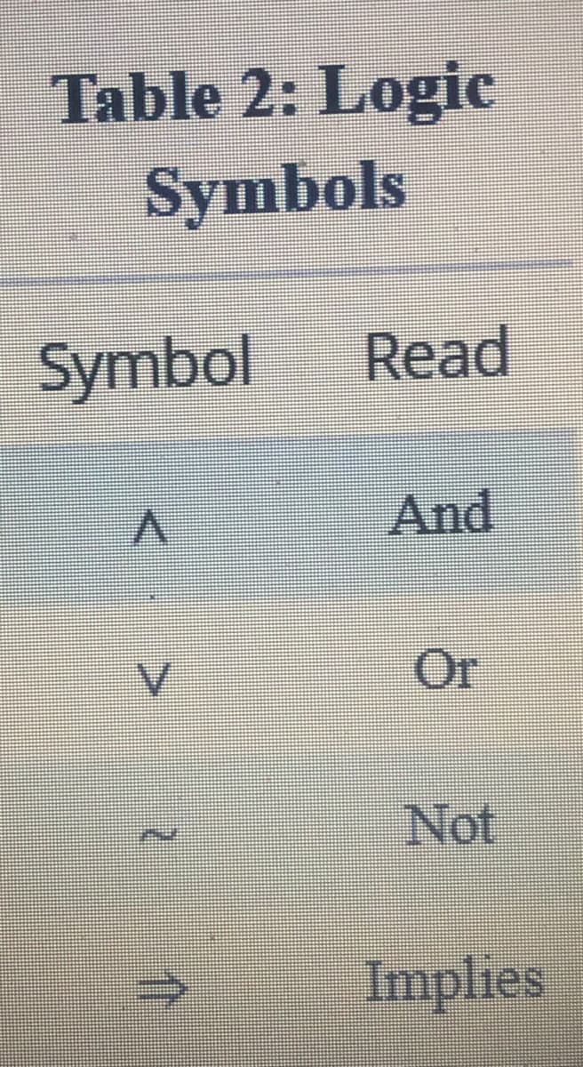 Table 2: Logic
Symbols
Symbol
Read
And
Or
Not
Implies
