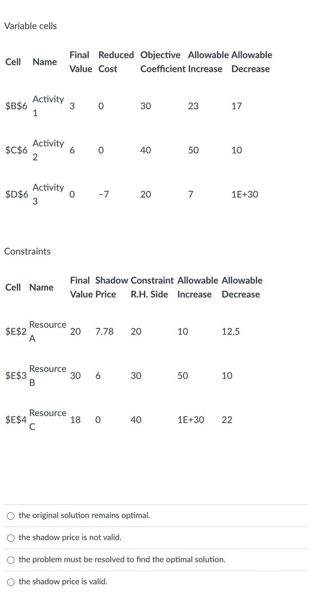 Variable cells
Cell Name
$B$6
$C$6
$D$6
$E$2
Activity
1
Constraints
$E$3
Activity
2
Cell Name
$E$4
Activity
3
Resource
A
Resource
B
Resource
C
Final Reduced
Value Cost
3
6
0
0
0
-7
30 6
18 0
Objective Allowable Allowable
Coefficient Increase Decrease
30
20 7.78 20
O the shadow price is not valid.
40
20
O the shadow price is valid.
Final Shadow Constraint Allowable Allowable
Value Price R.H. Side Increase Decrease
30
O the original solution remains optimal.
40
23
50
7
10
50
17
10
1E+30
the problem must be resolved to find the optimal solution.
12.5
10
1E+30 22