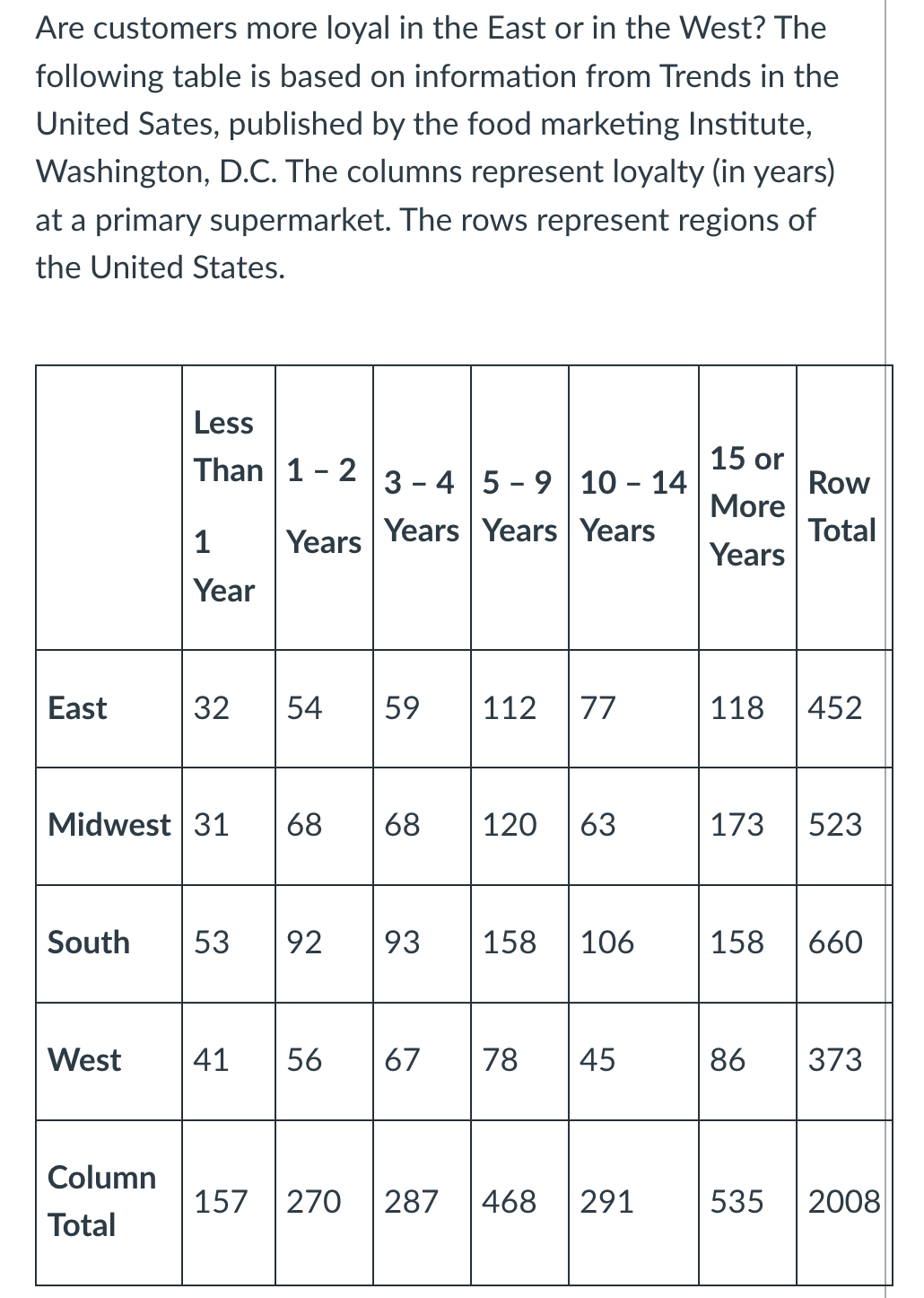 Are customers more loyal in the East or in the West? The
following table is based on information from Trends in the
United Sates, published by the food marketing Institute,
Washington, D.C. The columns represent loyalty (in years)
at a primary supermarket. The rows represent regions of
the United States.
Less
15 or
Than 1- 2
3 - 4 5 - 9 10 - 14
Row
More
1
Years
Years Years| Years
Total
Years
Year
East
32
54
59
112
77
118
452
Midwest 31
68
68
120
63
173
523
South
53
92
93
158
106
158
660
West
41
56
67
78
45
86
373
Column
157
270
287
468
291
535
2008
Total
