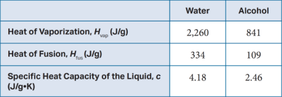 Water
Alcohol
Heat of Vaporization, H (J/g)
2,260
841
vap
Heat of Fusion, H (J/g)
334
109
fus
Specific Heat Capacity of the Liquid, c
(J/g•K)
4.18
2.46
