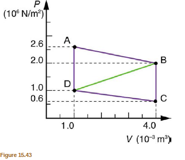 (10° N/m2)
A
2.6
2.0
B
D
1.0
0.6
1.0
4.0
V (10-3 m)
Figure 15.43
