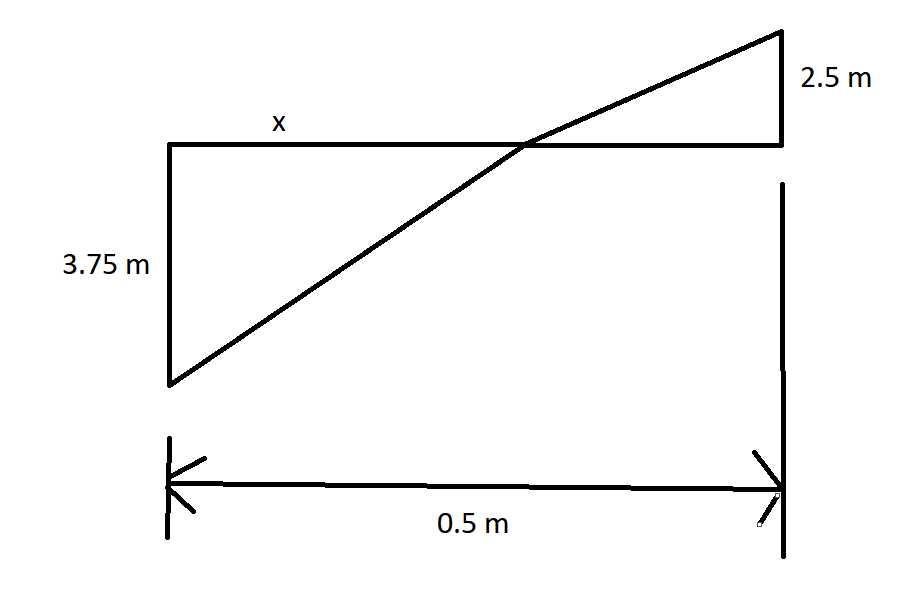 2.5 m
X
3.75 m
0.5 m
