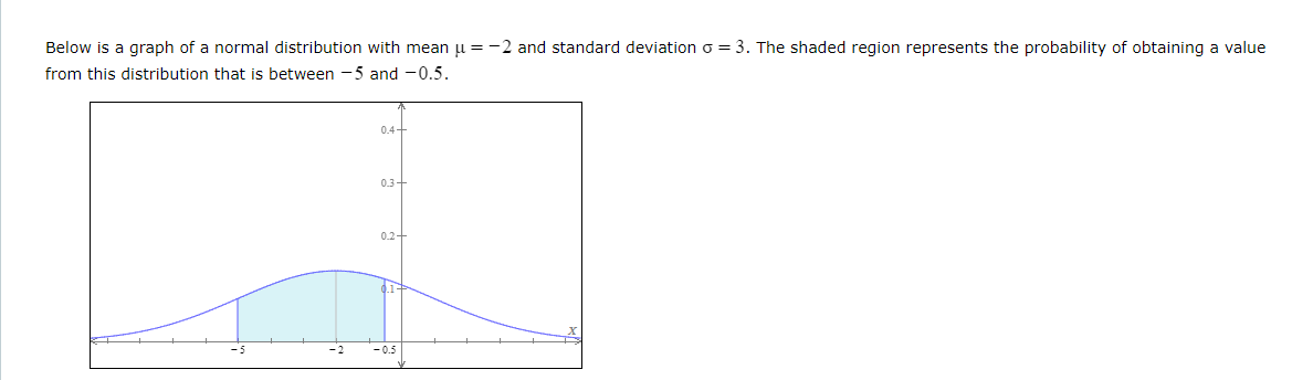 Below is a graph of a normal distribution with mean u = -2 and standard deviation o = 3. The shaded region represents the probability of obtaining a value
from this distribution that is between -5 and -0.5.
0.4-
0.3-
0.2-
.1-
-5
- 0.5
