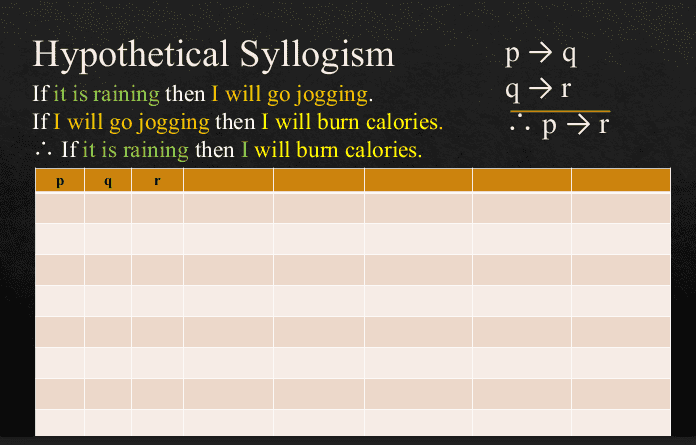 Hypothetical Syllogism
If it is raining then I will go jogging.
If I will go jogging then I will burn calories.
. If it is raining then I will burn calories.
p> q
.p→r
