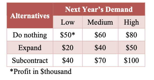 Alternatives
Next Year's Demand
Low
Medium High
$50*
$60
$80
$20
$40
$50
$70
$100
Do nothing
Expand
Subcontract $40
*Profit in $thousand