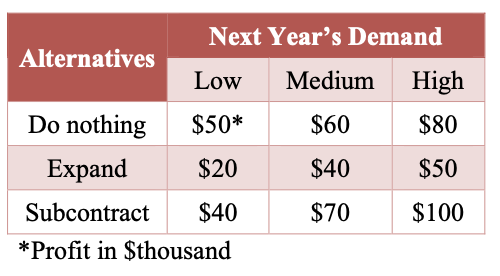 Next Year's Demand
Low
Medium High
Do nothing
$50*
$60
$80
Expand
$20
$40
$50
Subcontract $40
$70
$100
*Profit in $thousand
Alternatives