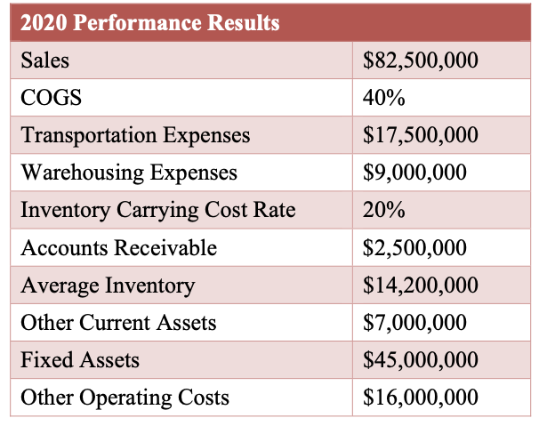 2020 Performance Results
Sales
COGS
Transportation Expenses
Warehousing Expenses
Inventory Carrying Cost Rate
Accounts Receivable
Average Inventory
Other Current Assets
Fixed Assets
Other Operating Costs
$82,500,000
40%
$17,500,000
$9,000,000
20%
$2,500,000
$14,200,000
$7,000,000
$45,000,000
$16,000,000