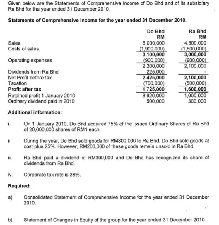 Given below are the Statements of Comprehensive Income of Do Bhd and of its subsidiary
Ra Bhd for the year ended 31 December 2010.
Statements of Comprehensive Income for the year ended 31 December 2010.
Do Bhd
Ra Bhd
RM
RM
4,500,000
(1,500,000)
3,000,000
(900,000)
2,100,000
Sales
5,000,000
_(1,900,000)
3,100,000
_(900,000)
2,200,000
225,000
2,425,000
(700,000)
1,725,000
8,620,000
500,000
Costs of sales
Operating expenses
Dividends from Ra Bhd
Net Profit before tax
2,100,000
(500,000)
1,600,000
1,000,000
300,000
Taxation
Profit after tax
Retained profit 1 January 2010
Ordinary dividend paid in 2010
Additional information:
On 1 January 2010, Do Bhd acquired 75% of the issued Ordinary Shares of Ra Bhd
of 20,000,000 shares of RM1 each.
i.
During the year, Do Bhd sold goods for RM800,000 to Ra Bhd. Do Bhd sold goods at
cost plus 25%. However, RM200,000 of these goods remain unsold in Ra Bhd.
ii.
iii.
Ra Bhd paid a dividend of RM300,000 and Do Bhd has recognized its share of
dividends from Ra Bhd.
iv.
Corporate tax rate is 28%.
Required:
Consolidated Statement of Comprehensive Income for the year ended 31 December
2010.
a)
b)
Statement of Changes in Equity of the group for the year ended 31 December 2010.
