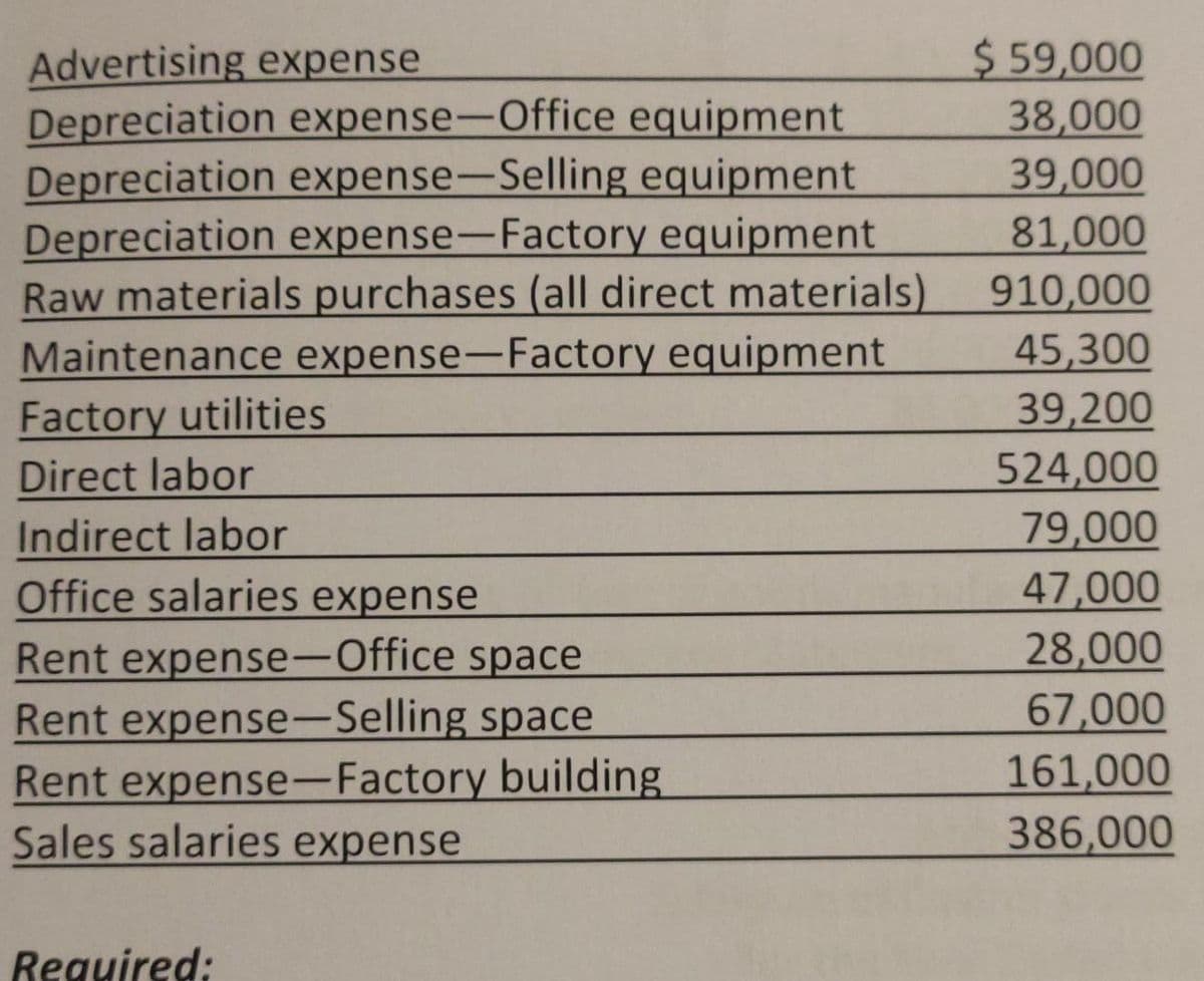 Advertising expense
Depreciation expense-Office equipment
Depreciation expense-Selling equipment
Depreciation expense-Factory equipment
Raw materials purchases (all direct materials)
Maintenance expense-Factory equipment
Factory utilities
Direct labor
Indirect labor
Office salaries expense
$59,000
38,000
39,000
81,000
910,000
45,300
39,200
524,000
79,000
47,000
Rent expense-Office space
28,000
Rent expense-Selling space
Rent expense-Factory building
Sales salaries expense
67,000
161,000
386,000
Required:
