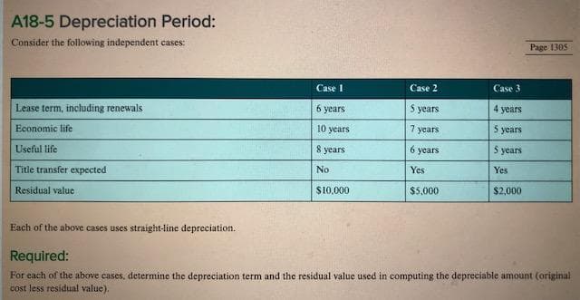 A18-5 Depreciation Period:
Page 1305
Consider the following independent cases:
Case 1
Case 2
Case 3
6 years
5 years
4 years
Lease term, including renewals
10 years
7 years
5 years
Economic life
8 years
6 years
3 years
Useful life
No
Yes
Yes
Title transfer expected
S10,000
$5,000
$2,000
Residual value
Each of the above cases uses straight-line depreciation.
Required:
For each of the above cases, determine the depreciation term and the residual value used in computing the depreciable amount (original
cost less residual value).

