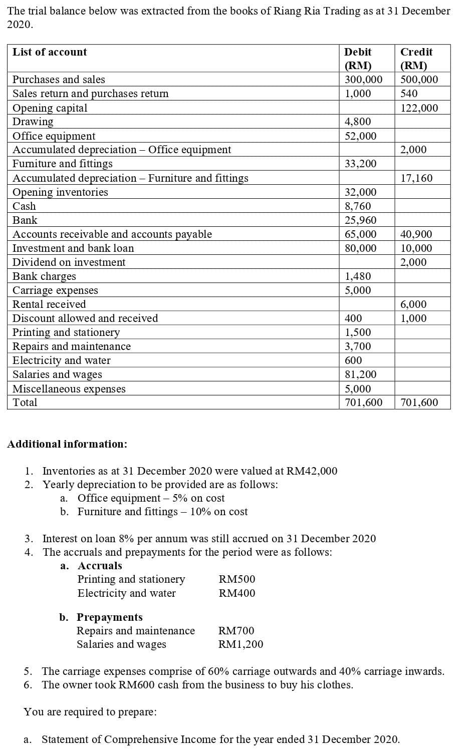 The trial balance below was extracted from the books of Riang Ria Trading as at 31 December
2020.
List of account
Debit
Credit
(RM)
300,000
1,000
(RM)
500,000
Purchases and sales
Sales return and purchases return
Opening capital
Drawing
Office equipment
Accumulated depreciation Office equipment
Furniture and fittings
Accumulated depreciation - Furniture and fittings
Opening inventories
Cash
540
122,000
4,800
52,000
2,000
33,200
17,160
32,000
8,760
Bank
Accounts receivable and accounts payable
Investment and bank loan
25,960
65,000
80,000
40,900
10,000
Dividend on investment
2,000
Bank charges
Carriage expenses
Rental received
1,480
5,000
6,000
1,000
Discount allowed and received
400
Printing and stationery
Repairs and maintenance
Electricity and water
Salaries and wages
1,500
3,700
600
81,200
Miscellaneous expenses
5,000
Total
701,600
701,600
Additional information:
1. Inventories as at 31 December 2020 were valued at RM42,000
2. Yearly depreciation to be provided are
Office equipment – 5% on cost
b. Furniture and fittings 10% on cost
follows:
а.
3. Interest on loan 8% per annum was still accrued on 31 December 2020
4. The accruals and prepayments for the period were as follows:
а. Ассruals
Printing and stationery
Electricity and water
RM500
RM400
b. Prepayments
Repairs and maintenance
Salaries and wages
RM700
RM1,200
5. The carriage expenses comprise of 60% carriage outwards and 40% carriage inwards.
6. The owner took RM600 cash from the business to buy his clothes.
You are required to prepare:
a. Statement of Comprehensive Income for the year ended 3 1 December 2020.
