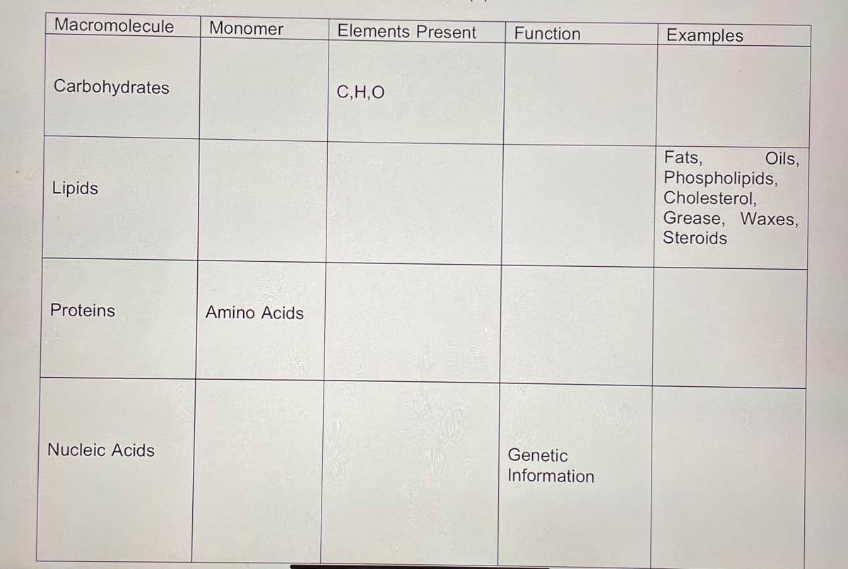 Macromolecule
Monomer
Elements Present
Function
Examples
Carbohydrates
C,H,O
Fats,
Phospholipids,
Cholesterol,
Grease, Waxes,
Steroids
Oils,
Lipids
Proteins
Amino Acids
Nucleic Acids
Genetic
Information
