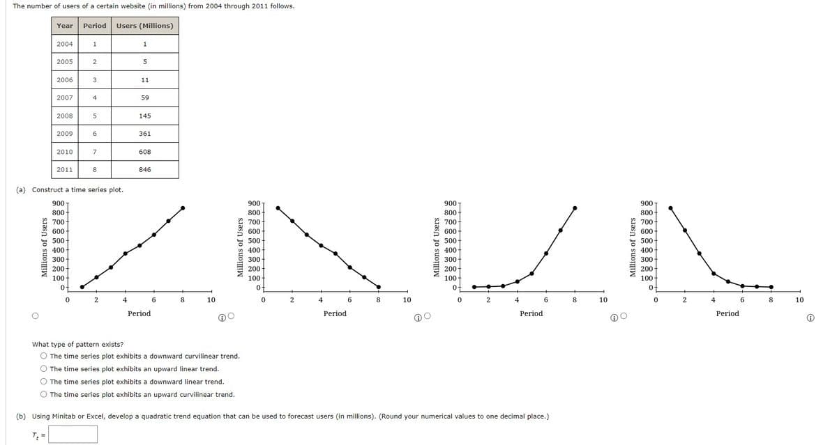 The number of users of a certain website (in millions) from 2004 through 2011 follows.
Year
Millions of Users
2004
2005
2006
2007
2008
2009
2010
2011
900
800
700
600-
500-
400
Period Users (Millions)
300
200
100-
1
2
3
4
5
(a) Construct a time series plot.
6
7
8
2
4
1
5
11
59
145
361
608
846
Period
8
10
Millions of Users
What type of pattern exists?
O The time series plot exhibits a downward curvilinear trend.
O The time series plot exhibits an upward linear trend.
O The time series plot exhibits a downward linear trend.
O The time series plot exhibits an upward curvilinear trend.
900
800
700
600
500
400
300
200
100-
0
2
4
Period.
6
8
10
Millions of Users
900
800
700
600
500
400
300
200
100+
0-
0
2
4
Period
6
(b) Using Minitab or Excel, develop a quadratic trend equation that can be used to forecast users (in millions). (Round your numerical values to one decimal place.)
T₁ =
8
10
Millions of Users
900
800-
700-
600-
500-
400-
300-
200-
100-
0
0
2
4
Period
6
8
10
Ⓡ