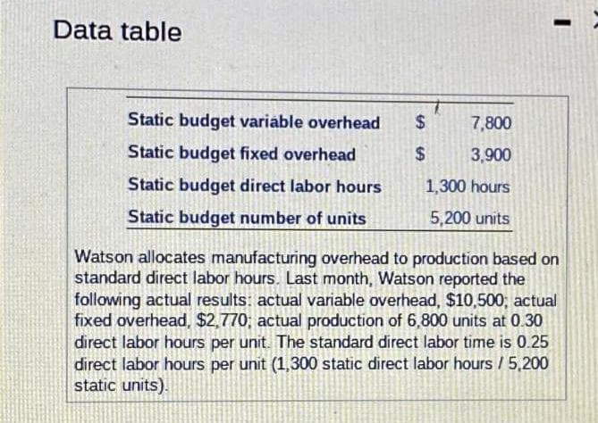 Data table
Static budget variáble overhead
7,800
Static budget fixed overhead
$4
3,900
Static budget direct labor hours
1,300 hours
Static budget number of units
5,200 units
Watson allocates manufacturing overhead to production based on
standard direct labor hours. Last month, Watson reported the
following actual results: actual variable overhead, $10,500; actual
fixed overhead, $2,770; actual production of 6,800 units at 0.30
direct labor hours per unit. The standard direct labor time is 0.25
direct labor hours per unit (1,300 static direct labor hours / 5,200
static units).
%24
