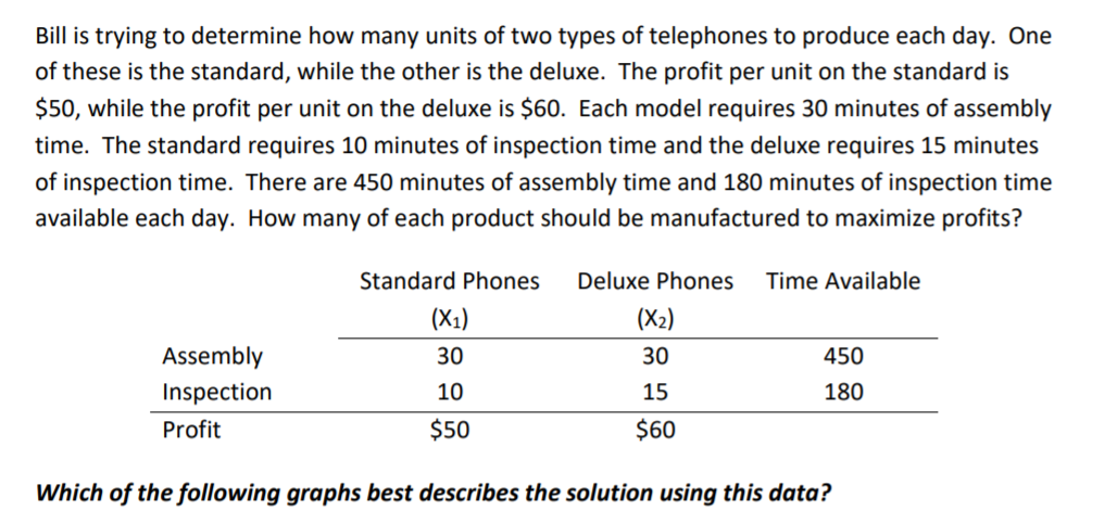 Bill is trying to determine how many units of two types of telephones to produce each day. One
of these is the standard, while the other is the deluxe. The profit per unit on the standard is
$50, while the profit per unit on the deluxe is $60. Each model requires 30 minutes of assembly
time. The standard requires 10 minutes of inspection time and the deluxe requires 15 minutes
of inspection time. There are 450 minutes of assembly time and 180 minutes of inspection time
available each day. How many of each product should be manufactured to maximize profits?
Standard Phones
Deluxe Phones
Time Available
(X1)
(X2)
Assembly
30
30
450
Inspection
10
15
180
Profit
$50
$60
Which of the following graphs best describes the solution using this data?
