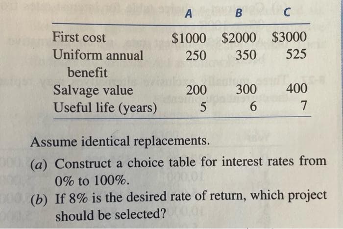First cost
Uniform annual
benefit
Salvage value
Useful life (years)
A
$1000
250
200
5
BIORC
с
$2000 $3000
350
525
300
6
400
7
Assume identical replacements.
(a) Construct a choice table for interest rates from
0% to 100%.
00 (b) If 8% is the desired rate of return, which project
should be selected?