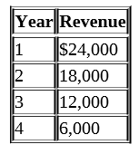 Year Revenue
S24,000
18,000
12,000
4
1
2
6,000
3.

