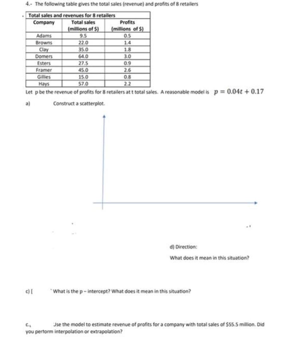 4. The following table gives the total sales (revenue) and profits of 8 retailers
Total sales and revenues for 8 retailers
Company
Total sales
Profits
(millions of 5)
(millions of $)
Adams
9.5
0.5
Browns
22.0
1.4
35.0
1.8
Clay
Domers
64.0
3.0
Esters
27.5
0.9
Framer
45.0
2.6
Gillies
15.0
0.8
Hays
57.0
2.2
Let p be the revenue of profits for 8 retailers at t total sales. A reasonable model is p = 0.04t +0.17
Construct a scatterplot.
a)
d) Direction:
What does it mean in this situation?
c) [
What is the p- intercept? What does it mean in this situation?
C.₁
Use the model to estimate revenue of profits for a company with total sales of $55.5 million. Did
you perform interpolation or extrapolation?