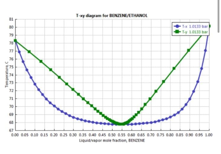 T-xy diagram for BENZENE/ETHANOL
81
80
T-x 1.0133 bar
T-y 1.0133 bar
79
78
77
76
인 75
74
73
72
71
70
69
68
67
0.00 0.05 0.10 0.15 0.20 0.25 0.30 0.35 0.40 0.45 0.50 0.55 0.60 0.65 0.70 0.75 0.80 0.85 0.90 0.95 1.00
Liquid/vapor mole fraction, BENZENE
Temperature C
