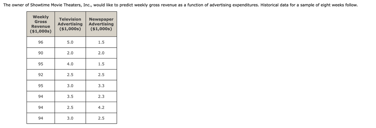 The owner of Showtime Movie Theaters, Inc., would like to predict weekly gross revenue as a function of advertising expenditures. Historical data for a sample of eight weeks follow.
Weekly
Gross
Television
Advertising
($1,000s)
Newspaper
Advertising
($1,000s)
Revenue
($1,000s)
96
5.0
1.5
90
2.0
2.0
95
4.0
1.5
92
2.5
2.5
95
3.0
3.3
94
3.5
2.3
94
2.5
4.2
94
3.0
2.5
