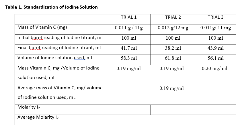 Table 1. Standardization of lodine Solution
TRIAL 1
TRIAL 2
TRIAL 3
Mass of Vitamin C (mg)
0.011 g / 11g
0.012 g/12 mg
0.011g/ 11 mg
Initial buret reading of lodine titrant, ml
100 ml
100 ml
100 ml
Final buret reading of lodine titrant, ml
41.7 ml
38.2 ml
43.9 ml
Volume of lodine solution used, mL
58.3 ml
61.8 ml
56.1 ml
Mass Vitamin C, mg /Volume of lodine
0.19 mg/ml
0.19 mg/ml
0.20 mg/ ml
solution used, ml
Average mass of Vitamin C, mg/ volume
0.19 mg/ml
of lodine solution used, mL
Molarity l2
Average Molarity l2
