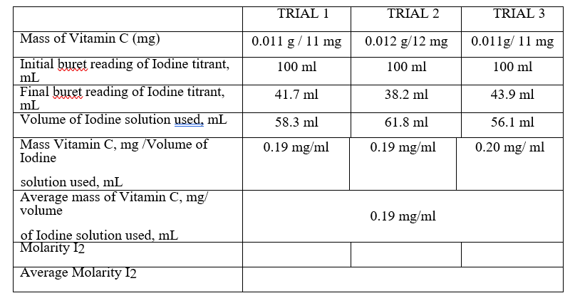 TRIAL 1
TRIAL 2
TRIAL 3
Mass of Vitamin C (mg)
0.011 g / 11 mg
0.012 g/12 mg
0.011g/ 11 mg
Initial buret reading of Iodine titrant,
mL
100 ml
100 ml
100 ml
Final buret reading of Iodine titrant,
mL
Volume of Iodine solution used, mL
41.7 ml
38.2 ml
43.9 ml
58.3 ml
61.8 ml
56.1 ml
Mass Vitamin C, mg /Volume of
Iodine
0.19 mg/ml
0.19 mg/ml
0.20 mg/ ml
solution used, mL
Average mass of Vitamin C, mg/
volume
0.19 mg/ml
of Iodine solution used, mL
| Molarity 12
Average Molarity 12
