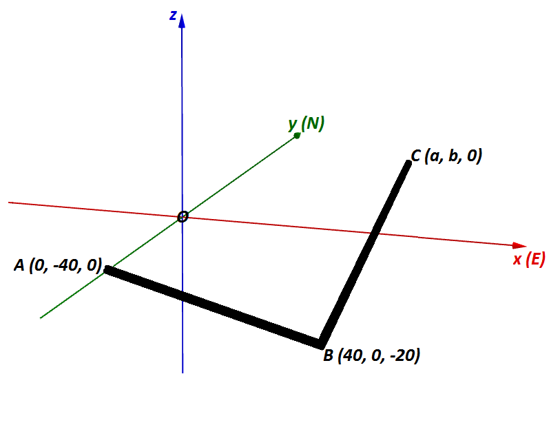y (N)
С (а, b, 0)
А (0, -40, 0).
x (Е)
В (40, 0, -20)
N
