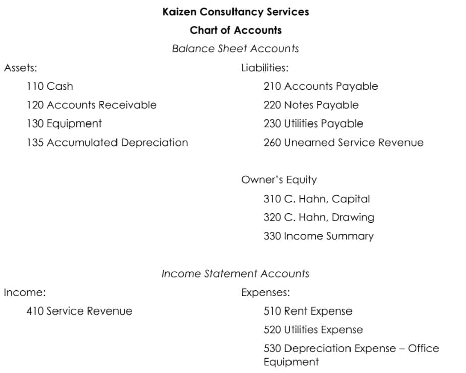 Kaizen Consultancy Services
Chart of AcCounts
Balance Sheet Accounts
Assets:
Liabilities:
110 Cash
210 Accounts Payable
120 Accounts Receivable
220 Notes Payable
130 Equipment
230 Utilities Payable
135 Accumulated Depreciation
260 Unearned Service Revenue
Owner's Equity
310 C. Hahn, Capital
320 C. Hahn, Drawing
330 Income Summary
Income Statement Accounts
Income:
Expenses:
410 Service Revenue
510 Rent Expense
520 Utilities Expense
530 Depreciation Expense - Office
Equipment
