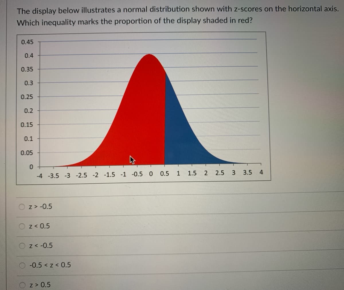 The display below illustrates a normal distribution shown with z-scores on the horizontal axis.
Which inequality marks the proportion of the display shaded in red?
0.45
0.4
0.35
0.3
0.25
0.2
0.15
0.1
0.05
0.5
1
1.5
2 2.5
3
3.5
4
-4 -3.5 -3 -2.5 -2 -1.5 -1 -0.5 0
z > -0.5
z<0.5
Z<-0.5
-0.5 < z < 0.5
z > 0.5
