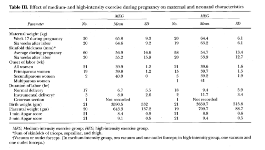 Table III. Effect of medium- and high-intensity exercise during pregnancy on maternal and neonatal characteristics
MEG
HEG
Parameter
No.
Mean
SD
Na.
Mean
SD
Maternal weight (kg)
Week 17 during pregnancy
Six weeks after labor
Skinfold thickness (mm)
Average during pregnancy
Six weeks after labor
Onset of labor (wk)
All women
Primiparous women
Secundiparous women
Multiparous women
Duration of labor (hr)
Normal delivery
Instrumental deliveryt
Cesarean section
20
20
64.4
63.2
6.1
6.1
65.8
9.3
20
19
64.6
9.2
16.6
15.9
13.4
12.7
60
54.7
56.9
55.2
58
20
20
53.9
21
19
39.9
39.8
1.2
1.2
21
15
5
39.6
39.7
39.2
1.6
1.5
1.9
2
40.0
41
5.9
3.4
17
6.7
5.5
18
9.4
11.7
Not recorded
3
2.6
8.0
Not recorded
3590.5
Birth weight (gm)
Placental weight (gm)
1 min Apgar score
5 min Apgar score
3660.7
709.7
515.8
88.7
0.6
21
532
137.2
0.9
0.5
21
19
21
21
20
21
21
643.3
84
9.1
8.8
9.4
0.5
MEG, Medium-intensity exercise group; HEG, high-intensity exercise group.
*Sum of skinfolds of triceps, suprailiac, and thigh.
+Vacuum or outlet forceps. (In medium-intensity group, two vacuum and one outlet forceps; in high-intensity group, one vacuum and
one outlet forceps,)
