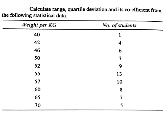 Calculate range, quartile deviation and its co-efficient from
the following statistical data:
Weight per KG
No. of students
40
1
42
4
46
6
50
7
52
9
55
13
57
10
60
8
65
70
5
