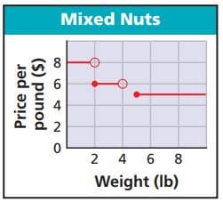 Mixed Nuts
2 4 6 8
Weight (Ib)
0 o + N o
(S) punod
Price per

