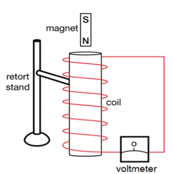 retort
stand
magnet
S
N
coil
voltmeter