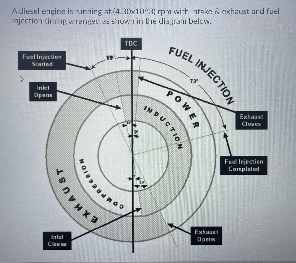 A diesel engine is running at (4.30x10^3) rpm with intake & exhaust and fuel
injection timing arranged as shown in the diagram below.
FUEL INJECTION
TDC
Fuel Injection
19
Started
Inlet
Opens
Exhaust
Closes
Fuel Injection
Completed
Exhaust
Opens
Inlet
Clos es
POWER
MPRESSION
