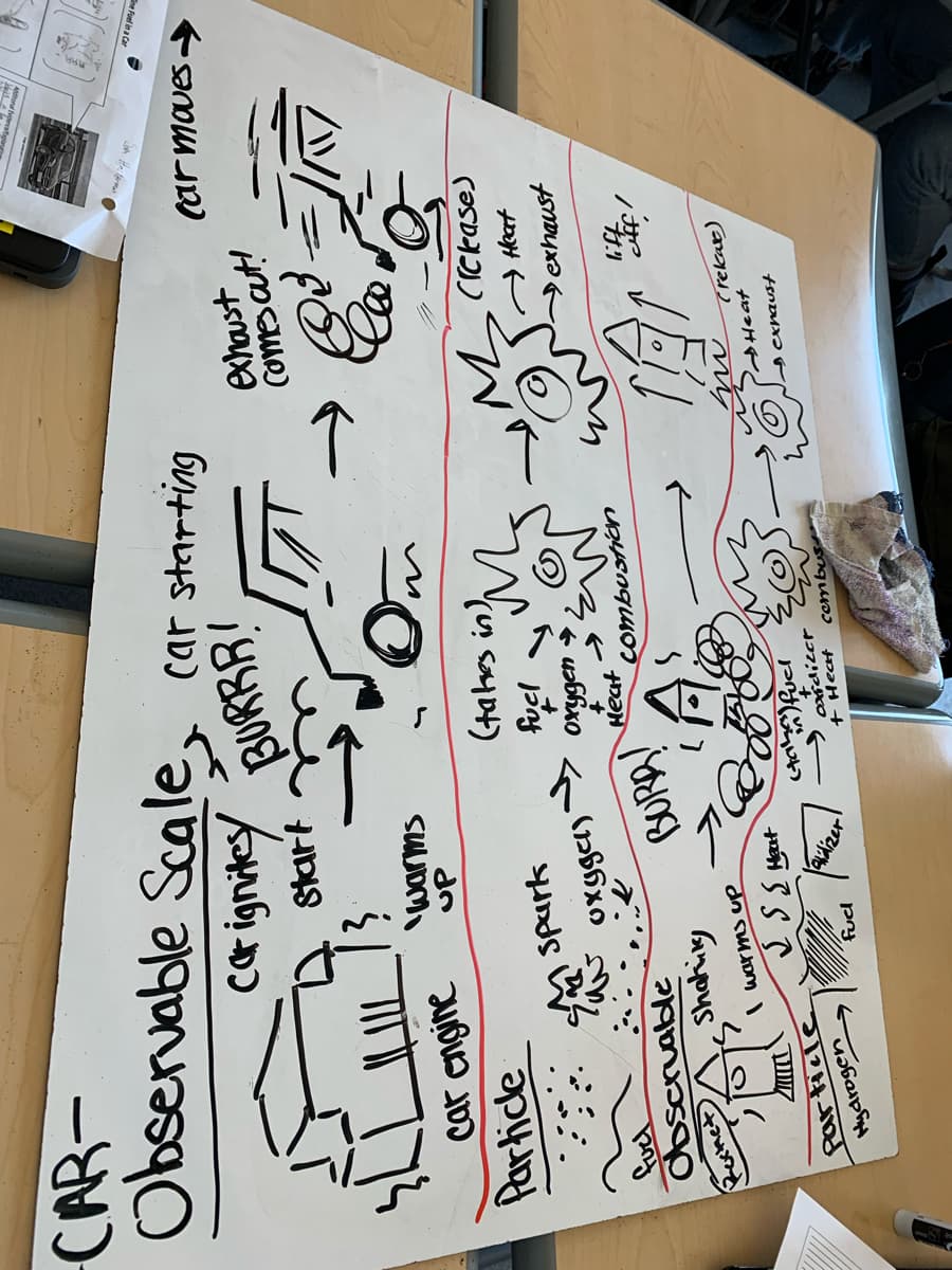 CAR-
Observable Scale,
Addonl erctgin
car starting
Cine Fuel in a Car
(armaves
exhaust
Coms at!
Start
Particle
Crekase)
Spurk
oxgga)
d Heat
Serhaust
Heat
bscruable
Gampous
AHeat
dizer
Mydrogen
axidiccr
+ Heat
SnquDI
