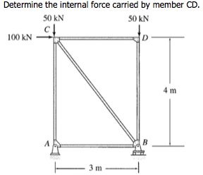 Determine the internal force carried by member CD.
50 kN
50 kN
100 kN
4 m
B
3 m
