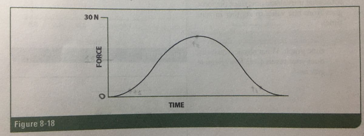 Figure 8-18
30 N
FORCE
O
TIME