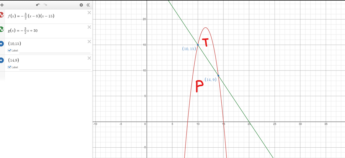 +
V f{x) = - (x – 8)(x – 15)
20
g(x) = -* + 30
(10,15)
15
(10, 15).
V Label:
(14,9)
V Label:
10-
(14, 9)
P.
-10
-5
10
20
25
30
35
