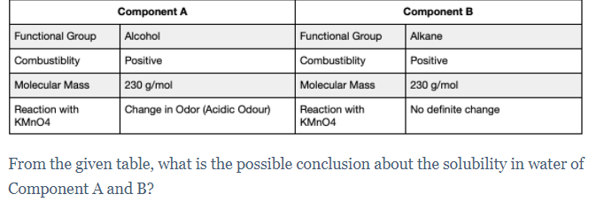 Component A
Component B
Functional Group
Combustiblity
Molecular Mass
Reaction with
Alcohol
Functional Group
Alkane
Positive
Combustiblity
Positive
|230 g/mol
| 230 g/mol
Molecular Mass
Change in Odor (Acidic Odour)
Reaction with
No definite change
KMN04
KMN04
From the given table, what is the possible conclusion about the solubility in water of
Component A and B?
