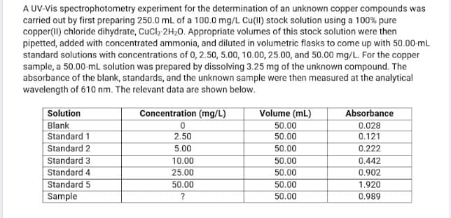 A UV-Vis spectrophotometry experiment for the determination of an unknown copper compounds was
carried out by first preparing 250.0 mL of a 100.0 mg/L Cu(II) stock solution using a 100% pure
copper(II) chloride dihydrate, CuCl, 2H20. Appropriate volumes of this stock solution were then
pipetted, added with concentrated ammonia, and diluted in volumetric flasks to come up with 50.00-mL
standard solutions with concentrations of 0, 2.50, 5.00, 10.00, 25.00, and 50.00 mg/L. For the copper
sample, a 50.00-mL solution was prepared by dissolving 3.25 mg of the unknown compound. The
absorbance of the blank, standards, and the unknown sample were then measured at the analytical
wavelength of 610 nm. The relevant data are shown below.
ITII
Solution
Concentration (mg/L)
Volume (mL)
Absorbance
Blank
50.00
0.028
Standard 1
2.50
50.00
0.121
Standard 2
5.00
50.00
0.222
Standard 3
Standard 4
10.00
50.00
0.442
25.00
50.00
0.902
Standard 5
50.00
50.00
1.920
Sample
50.00
0.989

