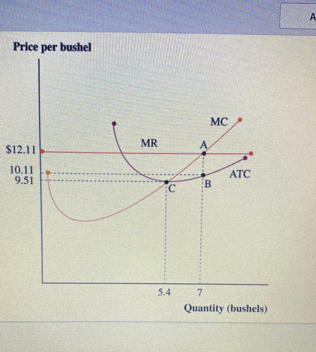 A.
Price per bushel
MC
MR
A
$12.11
10.11
9.51
ATC
主
5.4
7
Quantity (bushels)
B.
