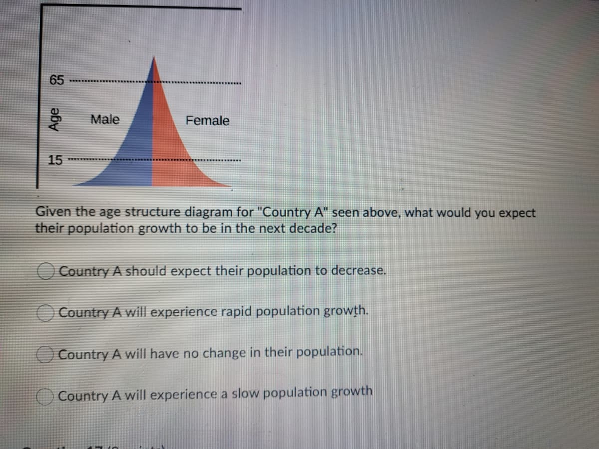 65
Male
Female
15
Given the age structure diagram for "Country A" seen above, what would you expect
their population growth to be in the next decade?
Country A should expect their population to decrease.
Country A will experience rapid population growth.
Country A will have no change in their population.
O Country A will experience a slow population growth
