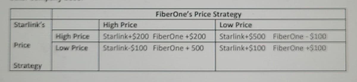Starlink's
Price
Strategy
High Price
Low Price
FiberOne's Price Strategy
Low Price
High Price
Starlink+$200 FiberOne +$200
Starlink-$100 FiberOne + 500
Starlink+$500 FiberOne-$100
Starlink+$100 FiberOne +$100