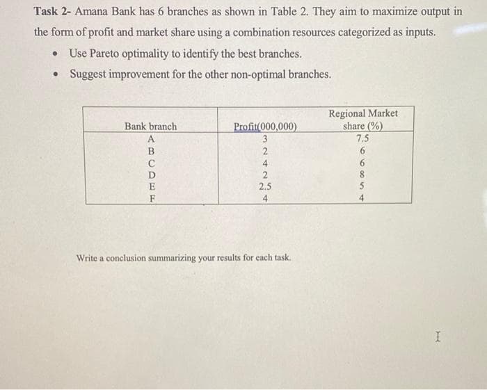 Task 2- Amana Bank has 6 branches as shown in Table 2. They aim to maximize output in
the form of profit and market share using a combination resources categorized as inputs.
Use Pareto optimality to identify the best branches.
• Suggest improvement for the other non-optimal branches.
Regional Market
share (%)
Bank branch
Profit(000,000)
3
A
7.5
4
E
2.5
F
4.
Write a conclusion summarizing your results for cach task.
689994
