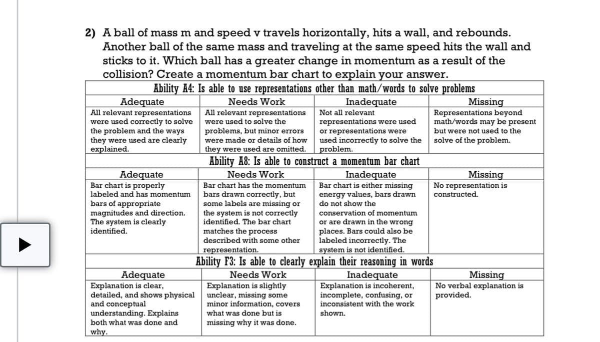 2) A ball of mass m and speed v travels horizontally, hits a wall, and rebounds.
Another ball of the same mass and traveling at the same speed hits the wall and
sticks to it. Which ball has a greater change in momentum as a result of the
collision? Create a momentum bar chart to explain your answer.
Ability A4: Is able to use representations other than math/words to solve problems
Needs Work
Inadequate
Adequate
All relevant representations
were used correctly to solve
the problem and the ways
they were used are clearly
explained.
Adequate
Bar chart is properly
labeled and has momentum
bars of appropriate
magnitudes and direction.
The system is clearly
identified.
All relevant representations
were used to solve the
problems, but minor errors
were made or details of how
they were used are omitted.
Adequate
Explanation is clear,
detailed, and shows physical
and conceptual
understanding. Explains
both what was done and
why.
Not all relevant
representations were used
or representations were
used incorrectly to solve the
problem.
Ability A8: Is able to construct a momentum bar chart
Needs Work
Inadequate
Bar chart is either missing
energy values, bars drawn
do not show the
conservation of momentum
or are drawn in the wrong
places. Bars could also be
labeled incorrectly. The
system is not identified.
Explanation is slightly
unclear, missing some
minor information, covers
what was done but is
missing why it was done.
Bar chart has the momentum
bars drawn correctly, but
some labels are missing or
the system is not correctly
identified. The bar chart
matches the process
described with some other
representation.
Ability F3: Is able to clearly explain their reasoning in words
Needs Work
Inadequate
Explanation is incoherent,
incomplete, confusing, or
inconsistent with the work
shown.
Missing
Representations beyond.
math/words may be present
but were not used to the
solve of the problem.
Missing
No representation is
constructed.
Missing
No verbal explanation is
provided.