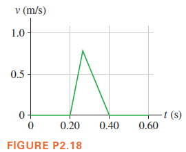 v (m/s)
1.0
0.5
0+
-t (s)
0.60
0.20
0.40
FIGURE P2.18

