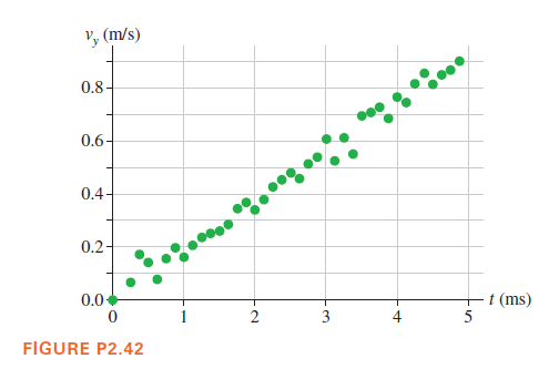 Vy (m/s)
0.8-
0.6-
0.4-
0.2-
0.0
t (ms)
5
2
3
FIGURE P2.42
